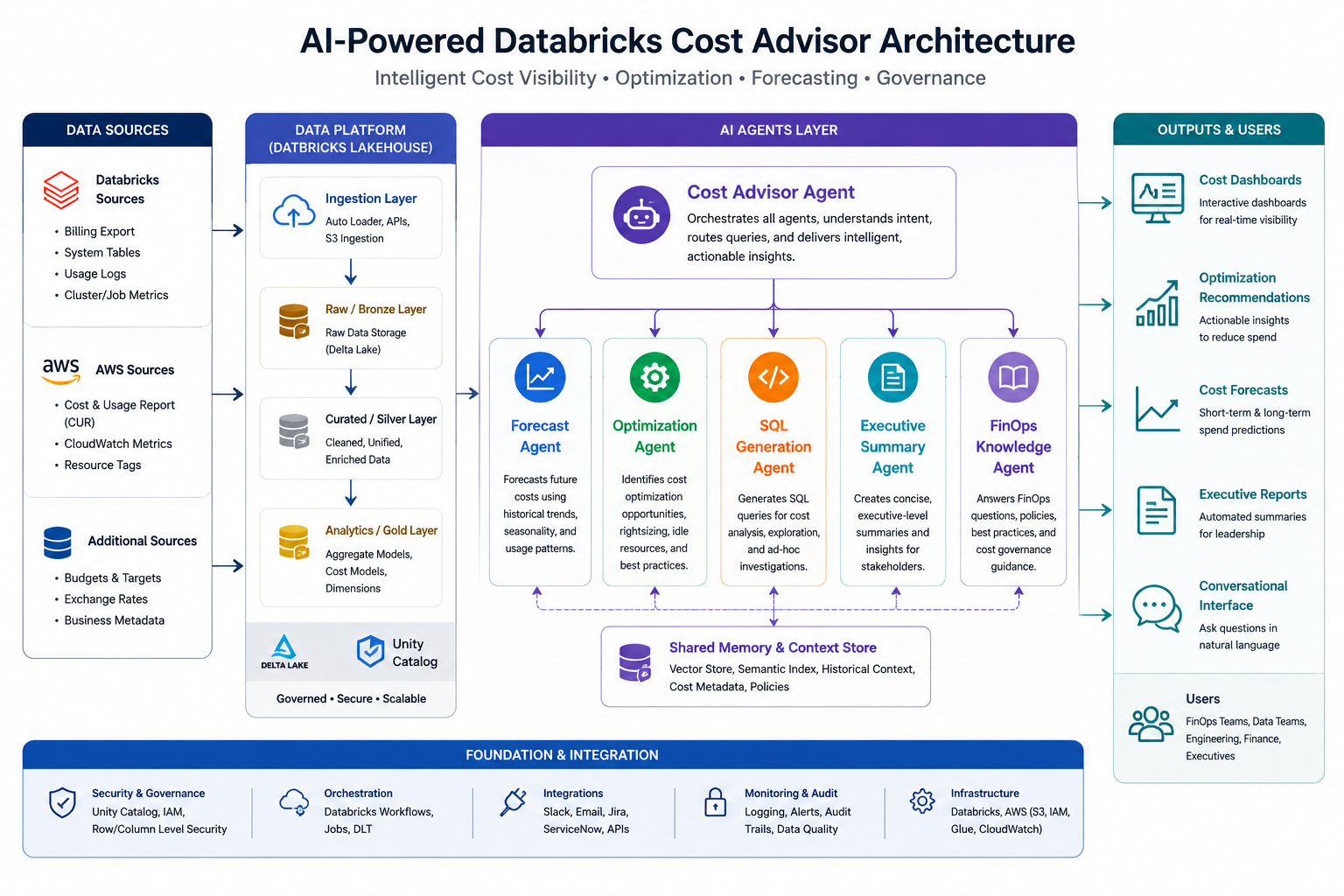 BetterAI Cost Advisor architecture diagram